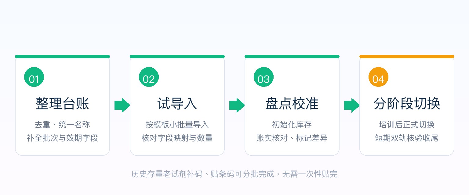 Excel 迁移流程：整理台账、试导入、盘点校准、分阶段切换四步示意图