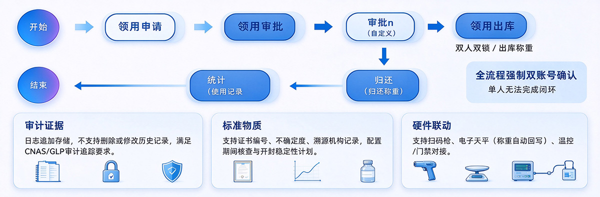 危险品领用管理